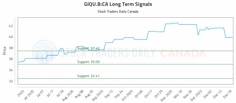 Stock Chart for GIQU.B:CA
