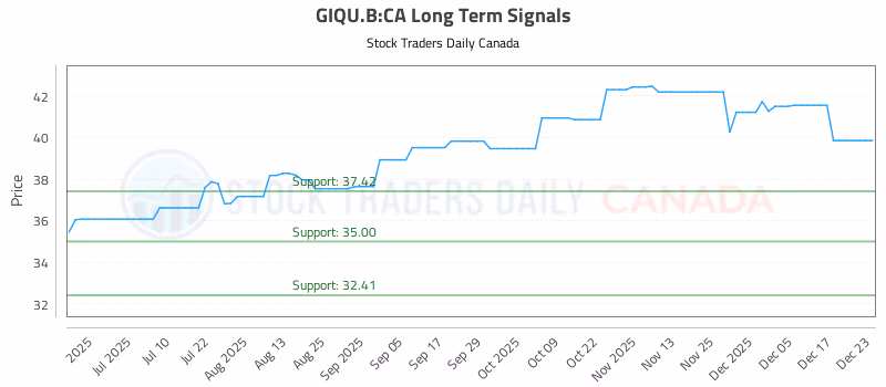 Stock Chart for GIQU.B:CA