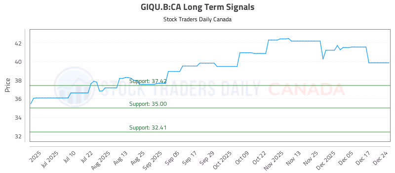 Stock Chart for GIQU.B:CA