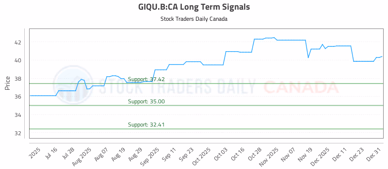 Stock Chart for GIQU.B:CA