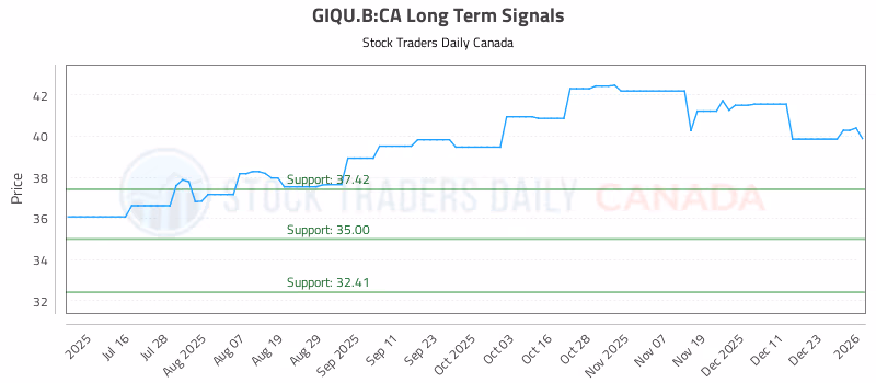 Stock Chart for GIQU.B:CA
