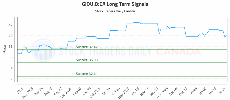 Stock Chart for GIQU.B:CA