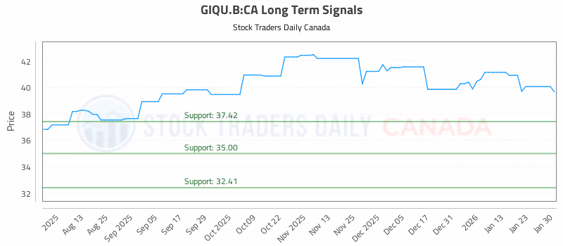 Stock Chart for GIQU.B:CA