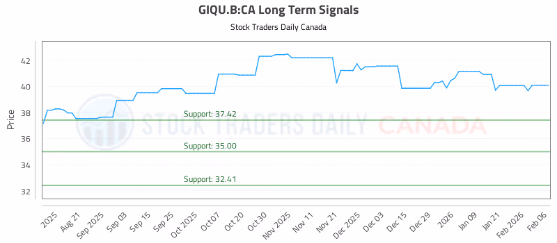 Stock Chart for GIQU.B:CA
