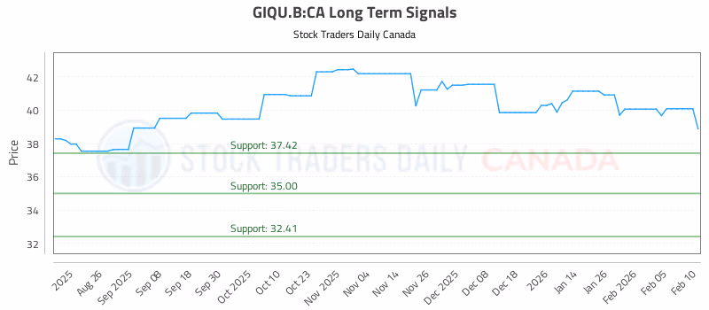 Stock Chart for GIQU.B:CA