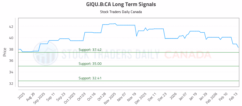 Stock Chart for GIQU.B:CA
