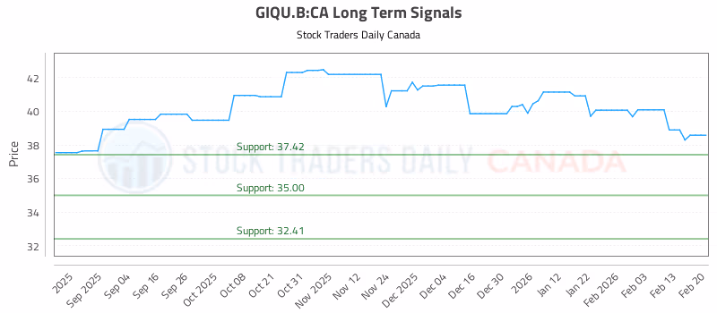 Stock Chart for GIQU.B:CA