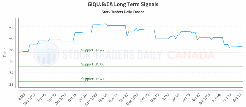 Stock Chart for GIQU.B:CA