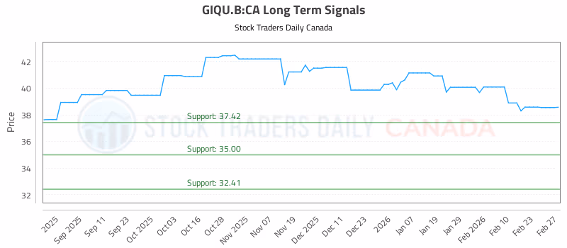 Stock Chart for GIQU.B:CA