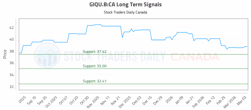 Stock Chart for GIQU.B:CA