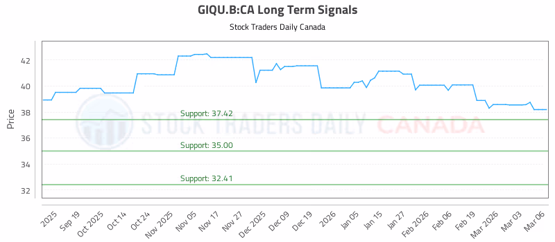 Stock Chart for GIQU.B:CA