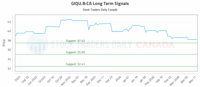 Stock Chart for GIQU.B:CA