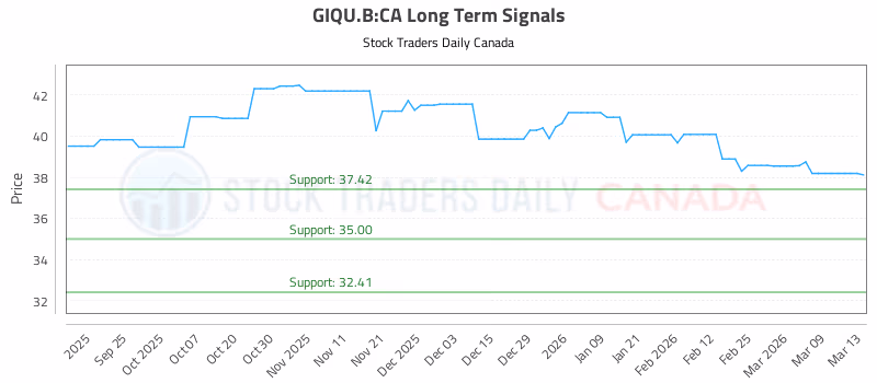 Stock Chart for GIQU.B:CA