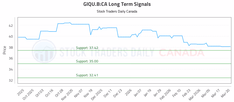 Stock Chart for GIQU.B:CA