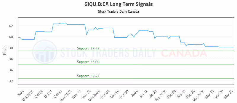 Stock Chart for GIQU.B:CA