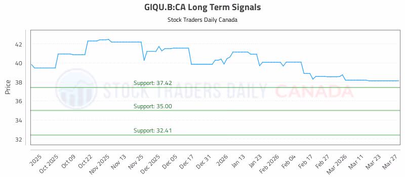 Stock Chart for GIQU.B:CA