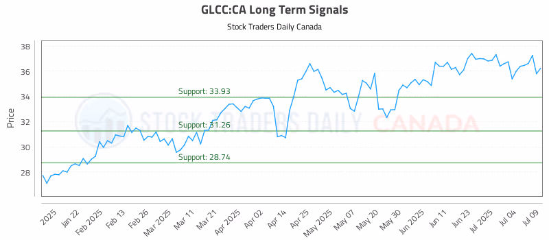 Stock Chart for GLCC:CA