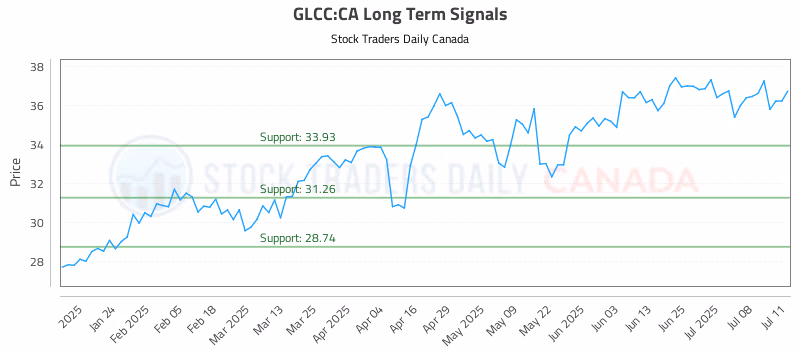 Stock Chart for GLCC:CA