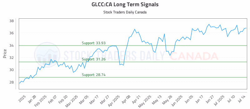 Stock Chart for GLCC:CA