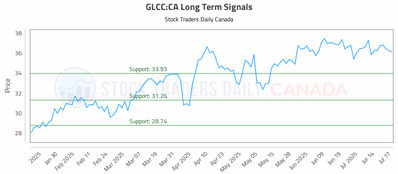 Stock Chart for GLCC:CA