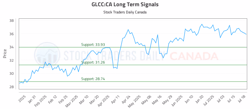 Stock Chart for GLCC:CA