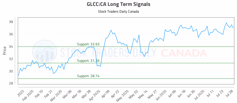 Stock Chart for GLCC:CA