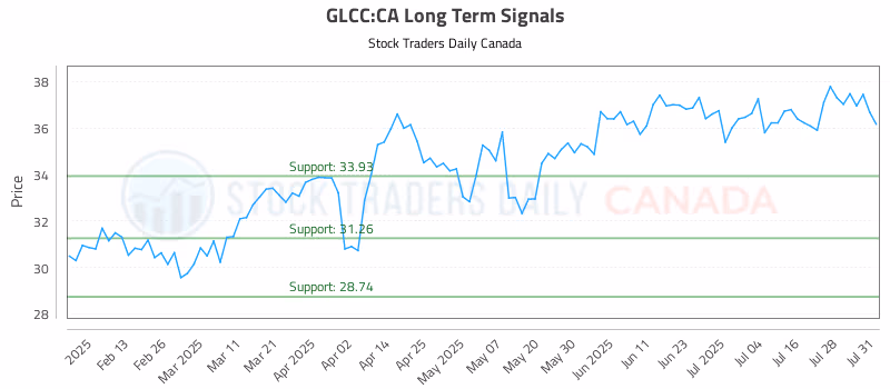 Stock Chart for GLCC:CA