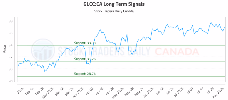 Stock Chart for GLCC:CA