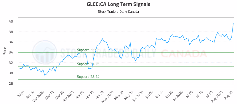 Stock Chart for GLCC:CA