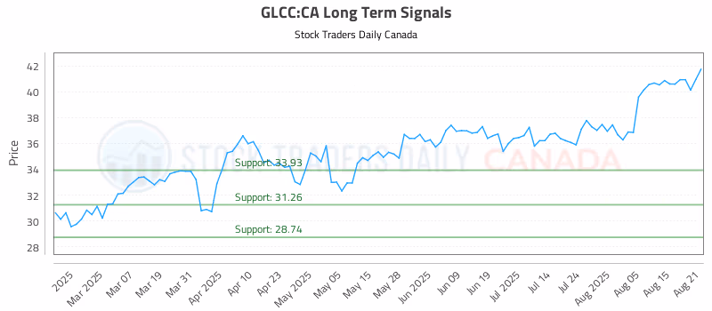 Stock Chart for GLCC:CA