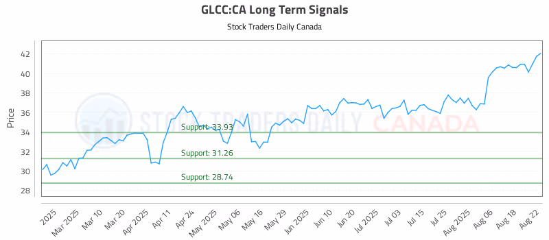 Stock Chart for GLCC:CA
