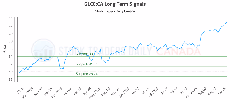 Stock Chart for GLCC:CA