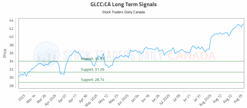 Stock Chart for GLCC:CA