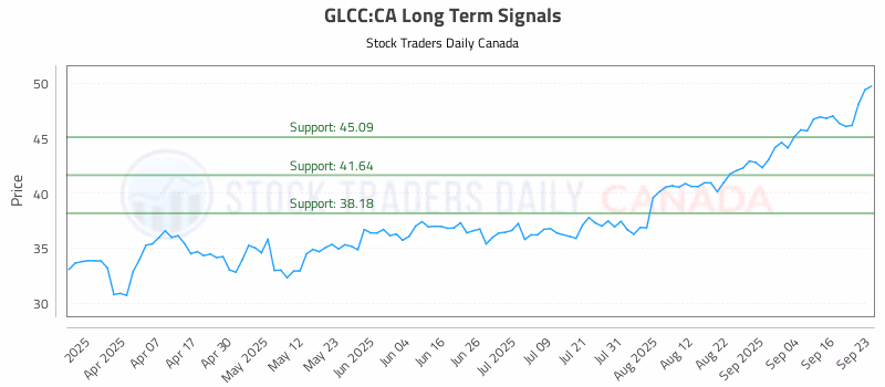 Stock Chart for GLCC:CA
