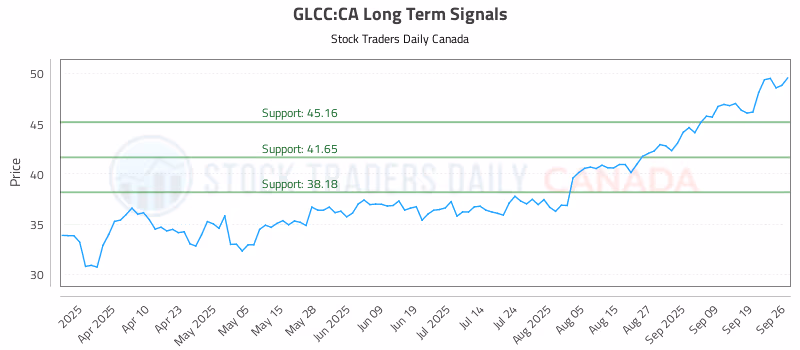 Stock Chart for GLCC:CA