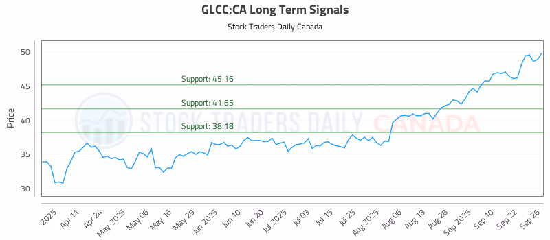 Stock Chart for GLCC:CA