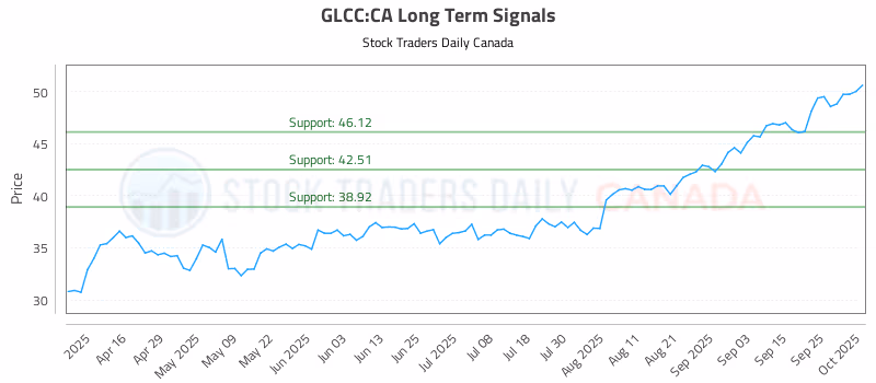 Stock Chart for GLCC:CA