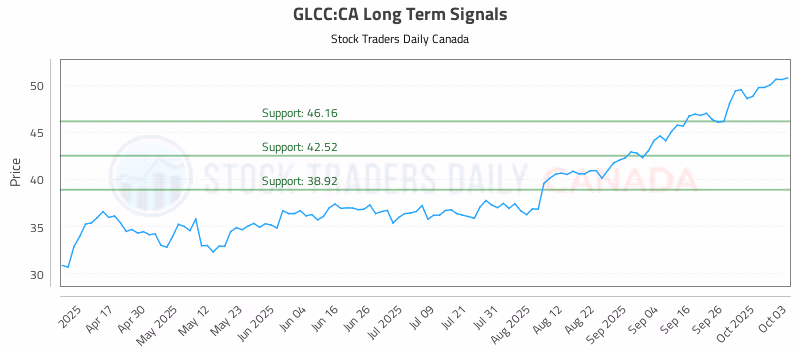 Stock Chart for GLCC:CA