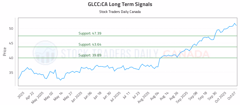 Stock Chart for GLCC:CA