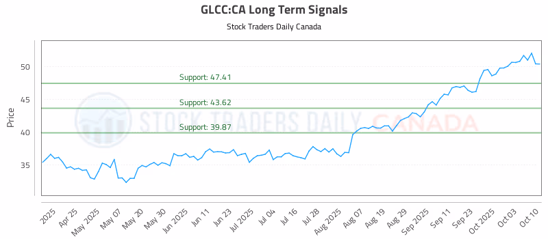 Stock Chart for GLCC:CA