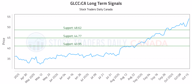 Stock Chart for GLCC:CA