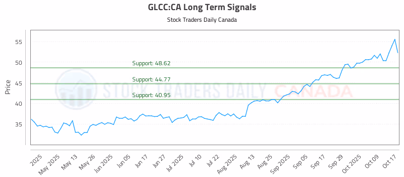 Stock Chart for GLCC:CA