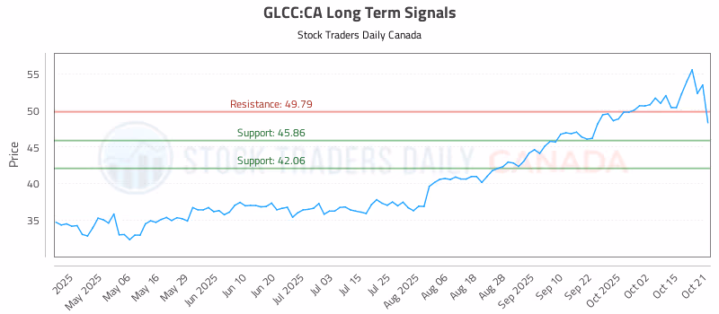 Stock Chart for GLCC:CA