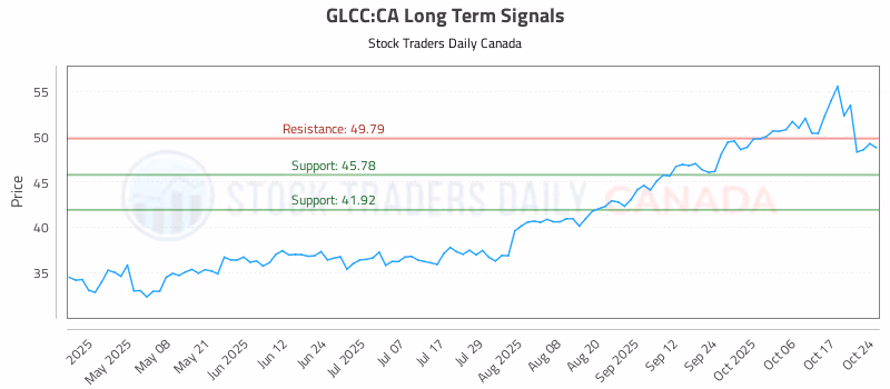Stock Chart for GLCC:CA
