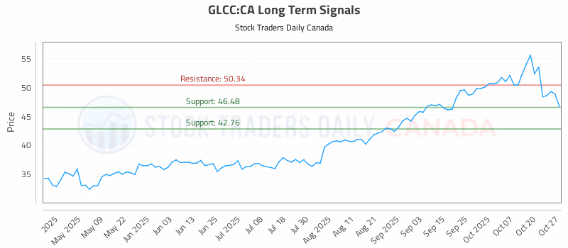 Stock Chart for GLCC:CA