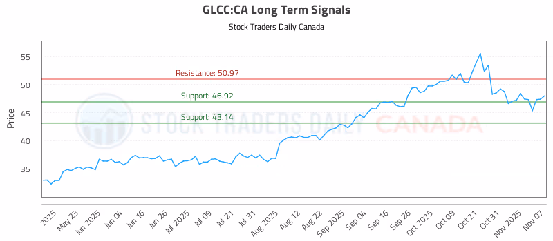 Stock Chart for GLCC:CA