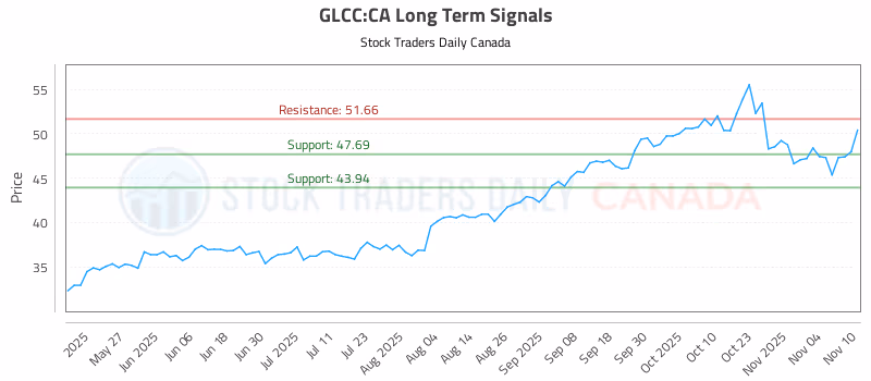 Stock Chart for GLCC:CA