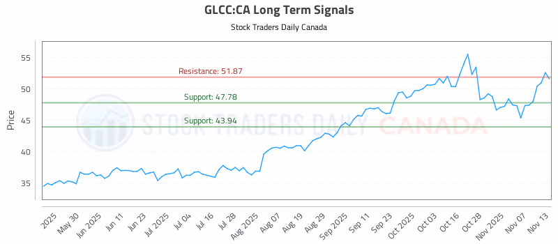 Stock Chart for GLCC:CA