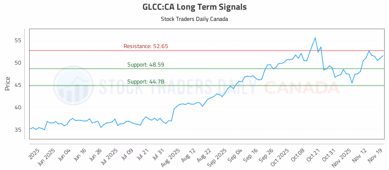 Stock Chart for GLCC:CA