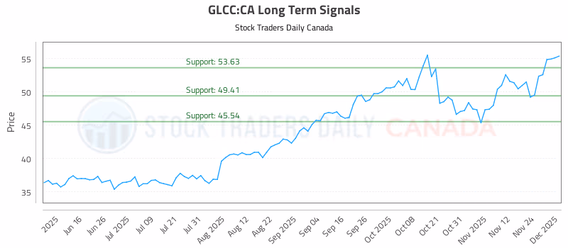 Stock Chart for GLCC:CA